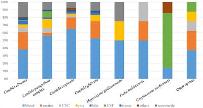 Molecular identification, antifungal susceptibility, and resistance mechanisms of pathogenic yeasts from the China antifungal resistance surveillance trial (CARST-fungi) study